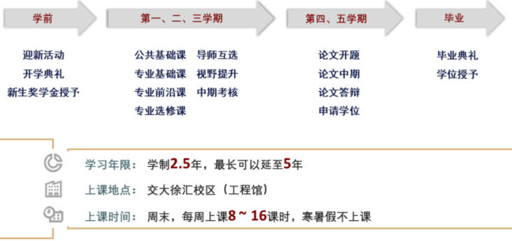 2022年上海交通大学电子信息与电气工程学院（MEM）招生简章