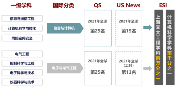 2022年上海交通大学电子信息与电气工程学院（MEM）招生简章