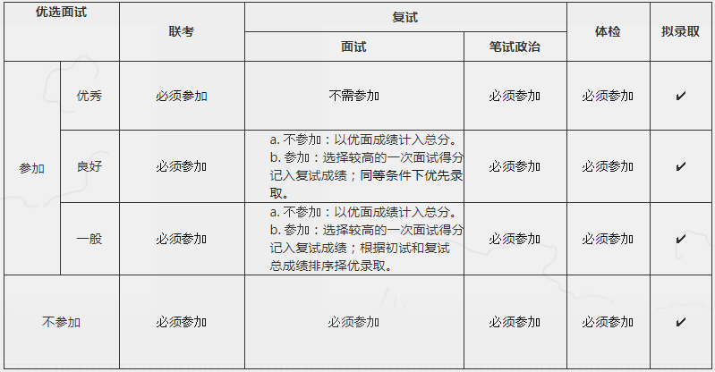 2022年上海交大机动学院MEM项目提前面试通知