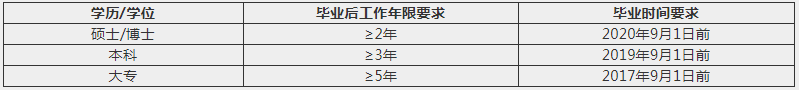 2022年上海交大机动学院MEM项目提前面试通知