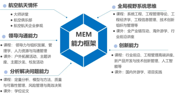 2022年上海交通大学航空航天学院MEM提前面试通知