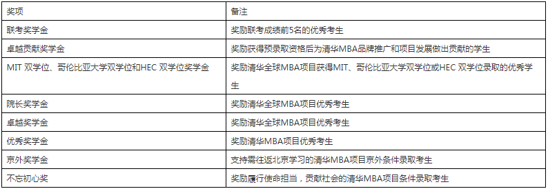 2022级清华大学经管学院MBA项目招生简章
