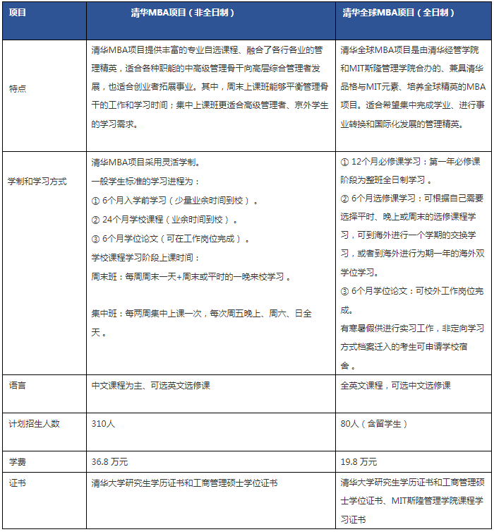 2022级清华大学经管学院MBA项目招生简章