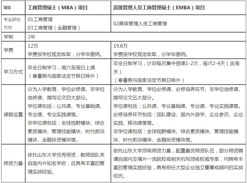 2022年山东大学工商管理硕士（MBA）招生简章