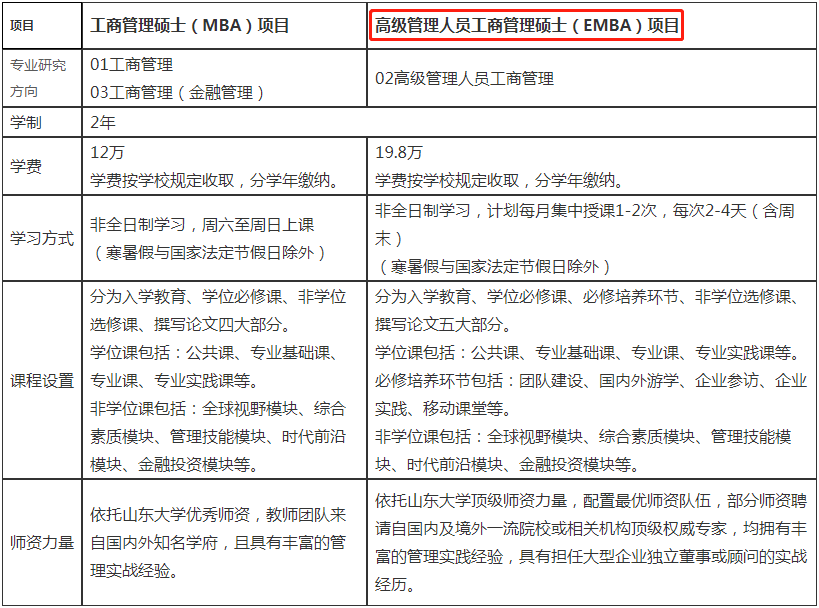 2022年山东大学工商管理硕士(EMBA)招生简章 2022年山东大学工商管理硕士(EMBA)招生简章