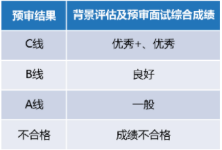 2022年入学复旦大学MPAcc提前面试实施细则