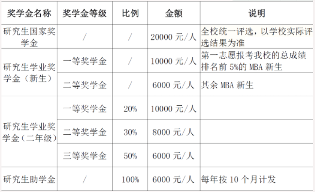 2022年华南师范大学MBA项目奖助学金政策