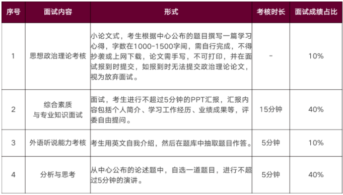 2022年华南理工大学MBA提前面试安排