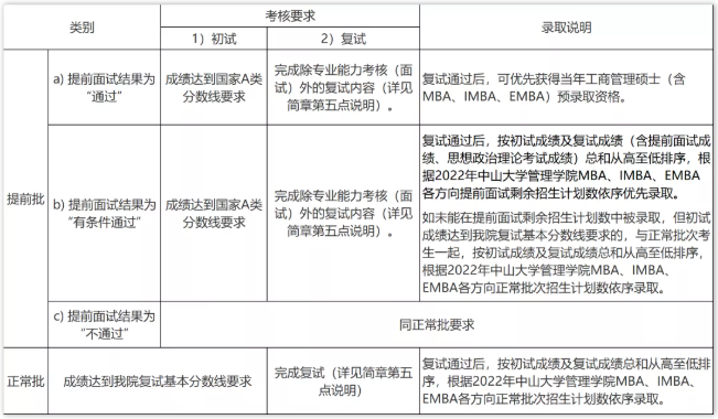 2022年中山大学管理学院工商管理硕士(MBA/IMBA)招生简章