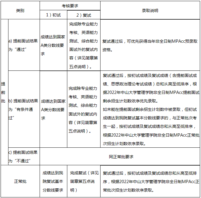 2022年中山大学管理学院MPAcc招生简章（暂定）