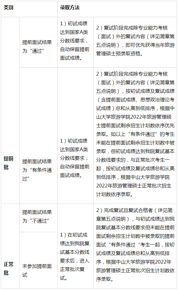 2022年中山大学旅游管理硕士（MTA）招生简章