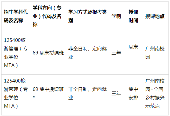 2022年中山大学旅游管理硕士（MTA）提前面试安排