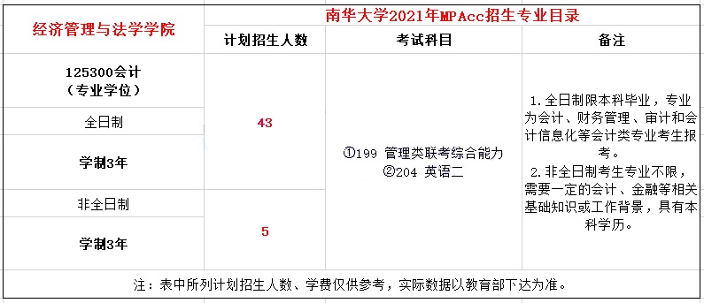 2021年南华大学MPAcc学费学制及招生人数一览