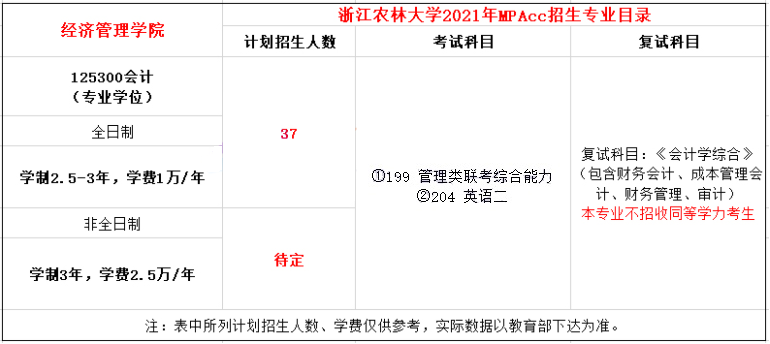 2021年浙江农林大学MPAcc学费学制及招生人数一览 2021年浙江农林大学MPAcc学费学制及招生人数一览