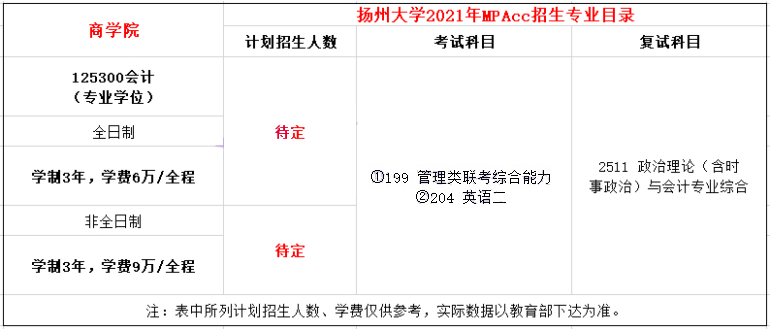 2021年扬州大学MPAcc学费及学制一览 2021年扬州大学MPAcc学费及学制一览