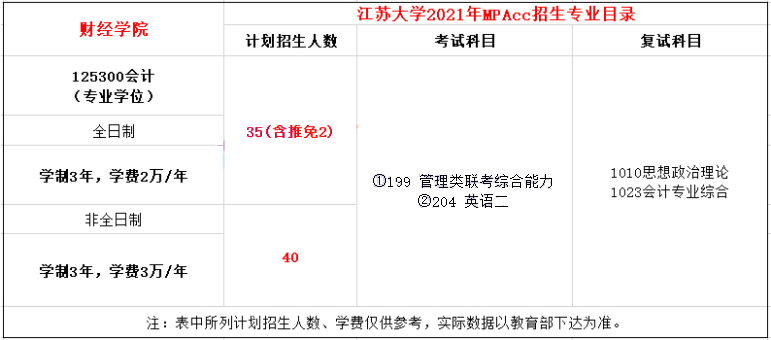 2021年江苏大学MPAcc学费学制及招生人数一览 2021年江苏大学MPAcc学费学制及招生人数一览