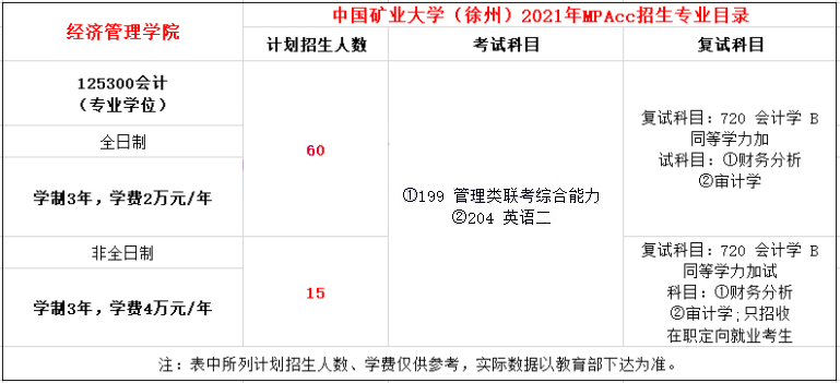 2021年中国矿业大学(徐州)MPAcc学费学制及招生人数一览 2021年中国矿业大学(徐州)MPAcc学费学制及招生人数一览