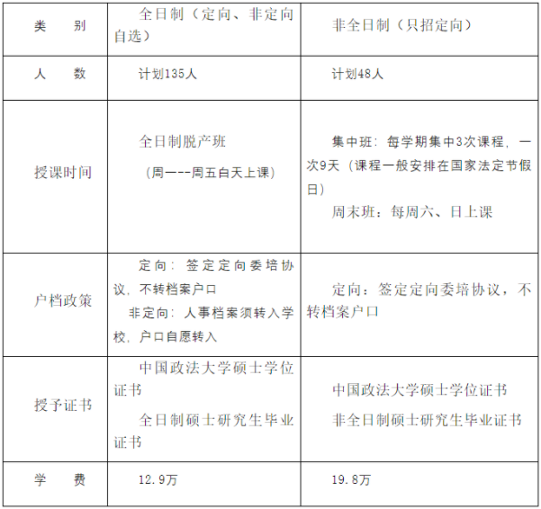 2022年中国政法大学MBA学费学制及招生人数一览