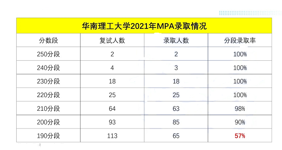 广东各高校2021年公共管理硕士（MPA）录取情况汇总！