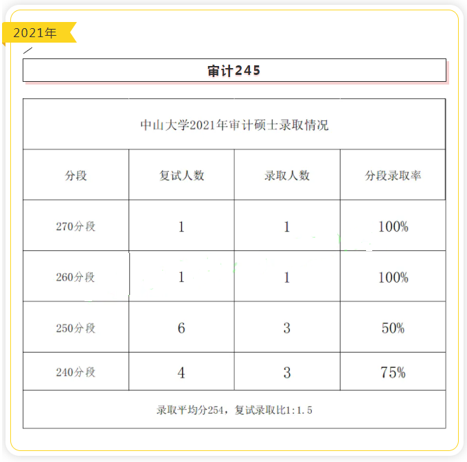 中山大学近五年审计硕士（MAud）录取情况汇总