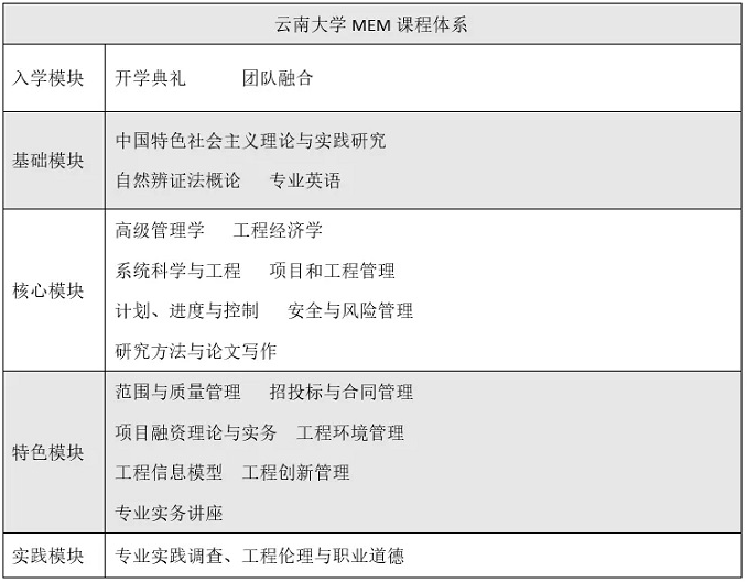 2022年云南大学工程管理硕士（MEM）招生简章