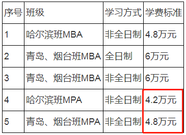 2021年哈尔滨工程大学MPA学费学制及招生人数一览