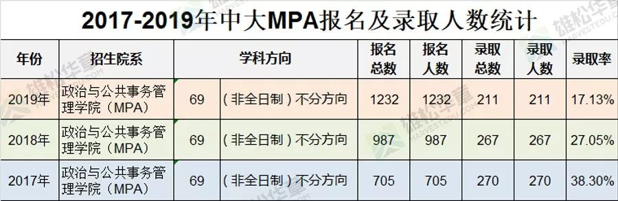 中山大学近五年公共管理硕士（MPA）录取情况汇总