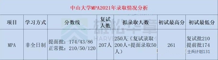 中山大学近五年公共管理硕士（MPA）录取情况汇总