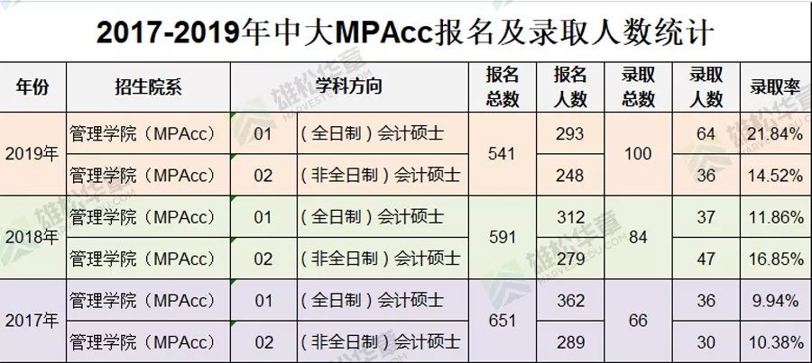 中山大学近五年会计硕士（MPAcc）录取情况汇总