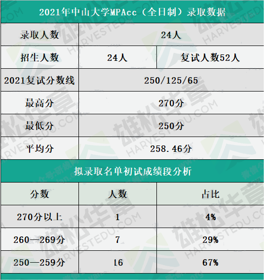 中山大学近五年会计硕士（MPAcc）录取情况汇总