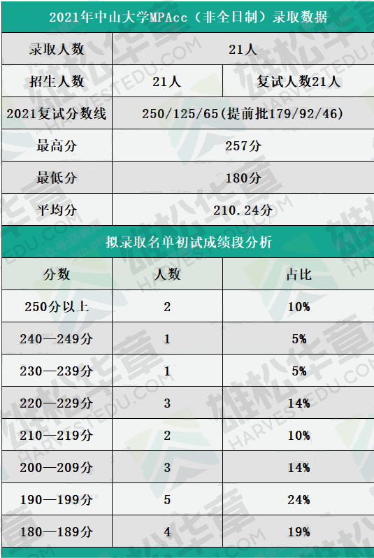中山大学近五年会计硕士（MPAcc）录取情况汇总