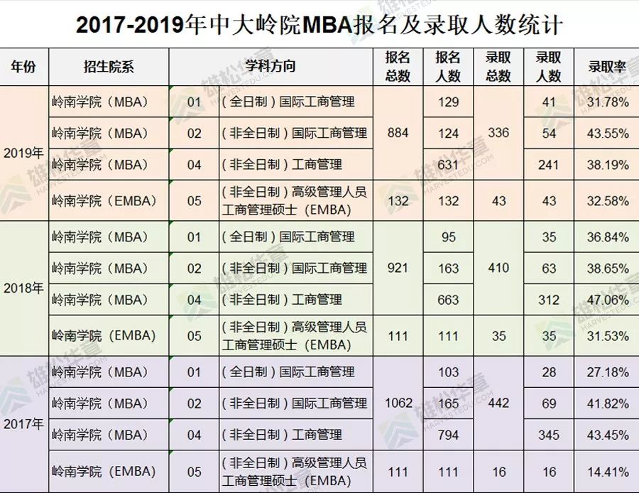 中山大学管理学院近五年工商管理硕士（MBA）录取情况汇总
