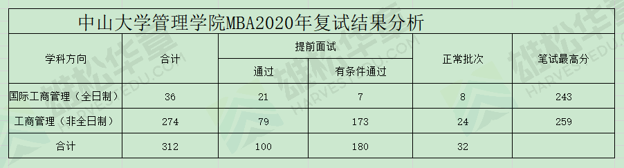 中山大学管理学院近五年工商管理硕士（MBA）录取情况汇总