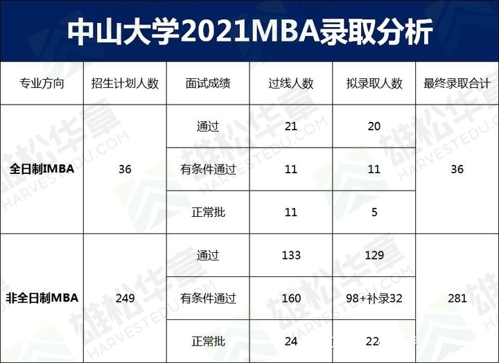 中山大学管理学院近五年工商管理硕士（MBA）录取情况汇总