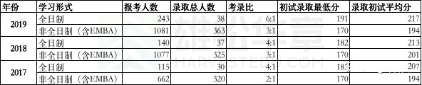 华南理工大学近五年工商管理硕士（MBA）录取数据分析