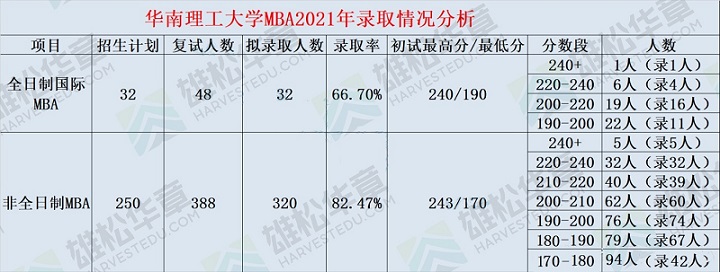 华南理工大学近五年工商管理硕士（MBA）录取数据分析