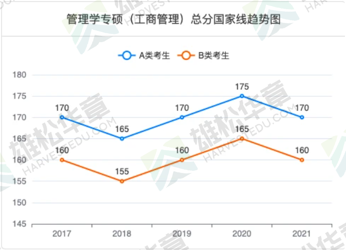 2021年云南财经大学MBA复试分数线（含2017-2020历年分数线）