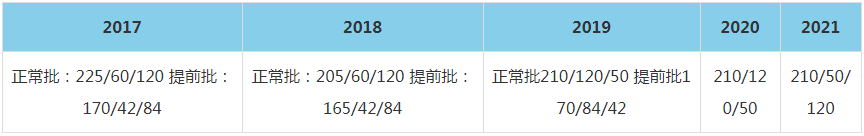 2021年中山大学管理学院MBA复试分数线（含2017-2020历年分数线）