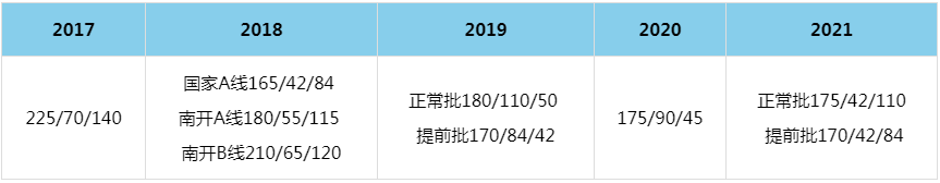2021年南开大学MBA复试分数线（含2017-2020历年分数线）