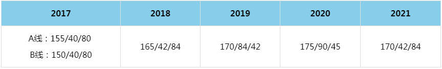 2021年中南大学MBA复试分数线（含2017-2020历年分数线）