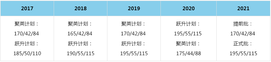 2021年华中科技大学MBA复试分数线（含2017-2020历年分数线）