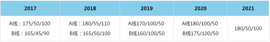 2021年山东大学MBA复试分数线（含2017-2020历年分数线）