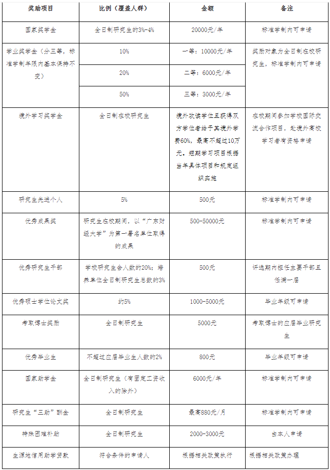 2022年广东财经大学硕士研究生招生简章及专业目录