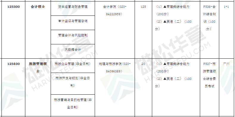 2022年广东财经大学MBA/MPA/MPAcc/MTA学费学制和拟招人数公布！