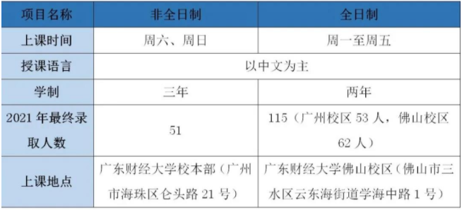 2022年广东财经大学工商管理硕士（MBA）招生简章