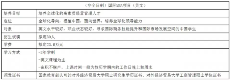 2022年对外经济贸易大学MBA学费学制及招生人数一览 2022年对外经济贸易大学MBA学费学制及招生人数一览