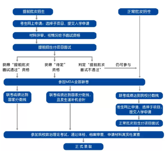 2022年对外经济贸易大学工商管理硕士（MBA）招生简章