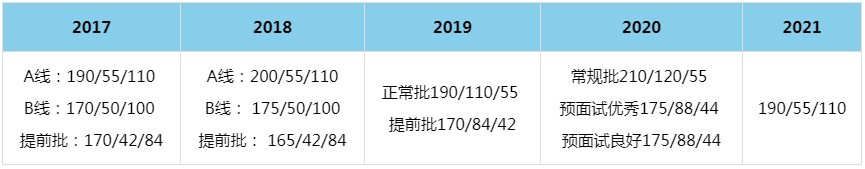2021年厦门大学MBA复试分数线（含2017-2020历年分数线）