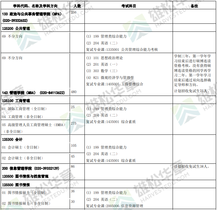 2022年中山大学硕士研究生招生专业目录（含MBA/MEM/MPAcc/MPA等拟招人数）