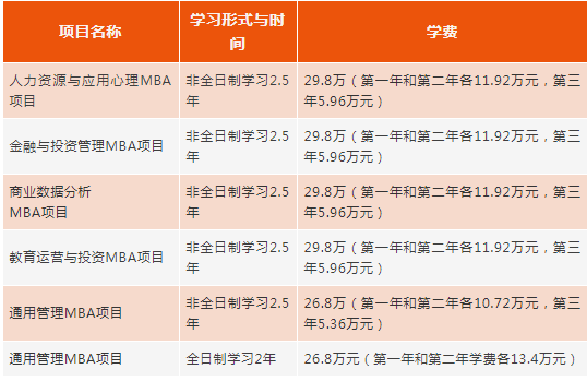 2022年华东师范大学MBA学费学制及招生人数一览
